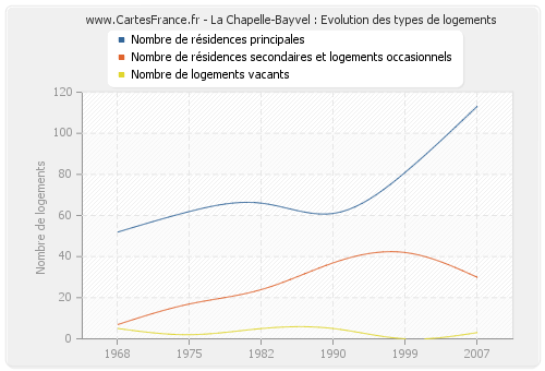 La Chapelle-Bayvel : Evolution des types de logements